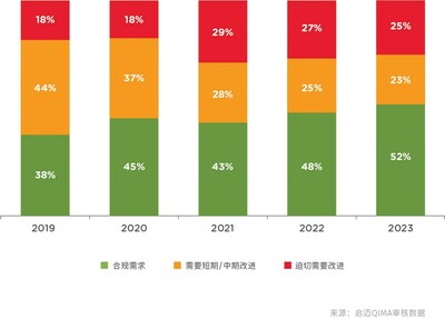 圖表E1：道德經(jīng)營審核結(jié)果中工廠評級的演變，2019-2023年（全球平均水平）