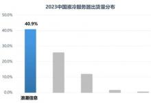 IDC：2023中國液冷服務(wù)器，浪潮信息份額第一超40%