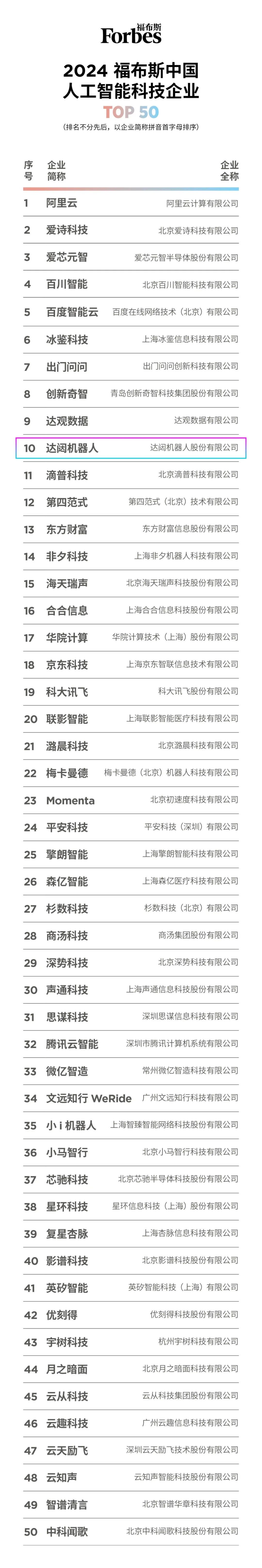 達(dá)闥榮登“2024福布斯中國人工智能科技企業(yè)TOP 50”，黃曉慶獲評(píng)“人工智能影響力人物”