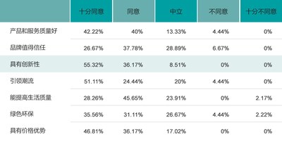 圖為受訪(fǎng)海外媒體人對(duì)中國(guó)品牌優(yōu)勢(shì)的評(píng)價(jià)