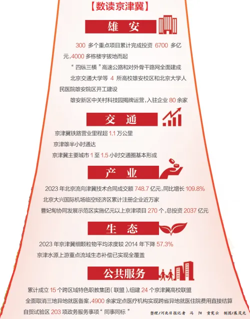 京津冀努力打造中國(guó)式現(xiàn)代化建設(shè)的先行區(qū)、示范區(qū)