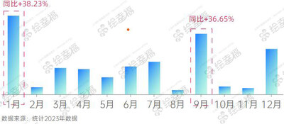 （2023年醫(yī)療醫(yī)藥行業(yè)企業(yè)年度積分發(fā)放金額月度趨勢(shì)）