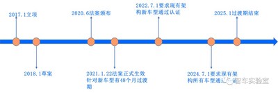 圖2：R155法規(guī)時間規(guī)劃