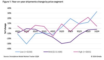 Year_on_year_shipments_change_by_price_segments Year_on_year_shipments_change_by_price_segments