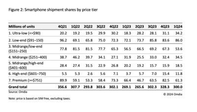 Smartphone_shipment_shares_by_price_tier Smartphone_shipment_shares_by_price_tier