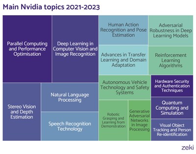 Main AI Topics for Nvidia (2021–2023).From 2021 to 2023, speech and human action recognition increased in importance. New areas of expertise, autonomous vehicles and quantum computing were also prioritised. Nvidia’s interest in autonomous vehicle technology was underscored by their investment in June 2024 in Waabi, a Canadian-based autonomous trucking startup. See full report for Nvidia topic focus for 2018-2020. Main AI Topics for Nvidia (2021–2023).From 2021 to 2023, speech and human action recognition increased in importance. New areas of expertise, autonomous vehicles and quantum computing were also prioritised. Nvidia’s interest in autonomous vehicle technology was underscored by their investment in June 2024 in Waabi, a Canadian-based autonomous trucking startup. See full report for Nvidia topic focus for 2018-2020.