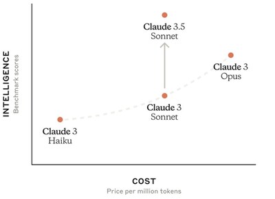 Claude 3.5 Sonnet測(cè)評(píng)圖