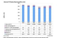 Omdia：預(yù)計(jì)到2025年，Mini LED背光LCD顯示屏的出貨量將超過OLED顯示屏