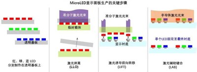 1) 紅、綠、藍(lán)三色 LED 分別制作在透明基板生長(zhǎng)晶圓上。2) LLO：生長(zhǎng)晶圓上的 LED 與帶有粘合劑的臨時(shí)載板接觸并固定，準(zhǔn)分子激光透過(guò)透明基板聚焦并將 LED 與其分離。3) LIFT：準(zhǔn)分子激光透過(guò)臨時(shí)載板聚焦，選擇性分離各個(gè)單顆 LED，并將它們轉(zhuǎn)移到最終基板上的焊盤位置。4) LAB：半導(dǎo)體激光一次加熱多顆 LED 和焊料，使其快速熔化并形成最終鍵合。