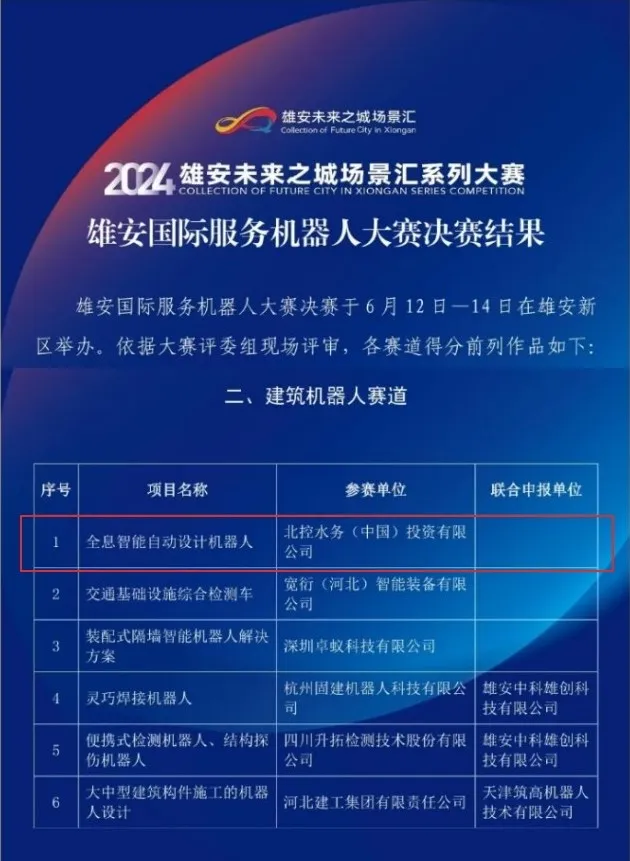 北控水務(wù)全息智能自動(dòng)設(shè)計(jì)機(jī)器人榮登雄安國(guó)際服務(wù)機(jī)器人大賽榜首