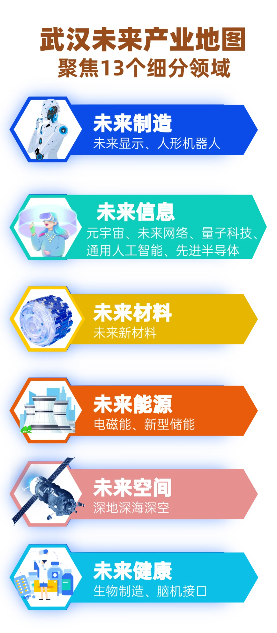 武漢劃出13個(gè)細(xì)分賽道發(fā)展未來(lái)產(chǎn)業(yè)