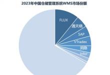 市場(chǎng)占有率第一，富勒領(lǐng)跑中國(guó)WMS軟件市場(chǎng)