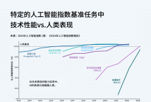 斯坦福年度《人工智能指數(shù)報(bào)告》的十條重要結(jié)論