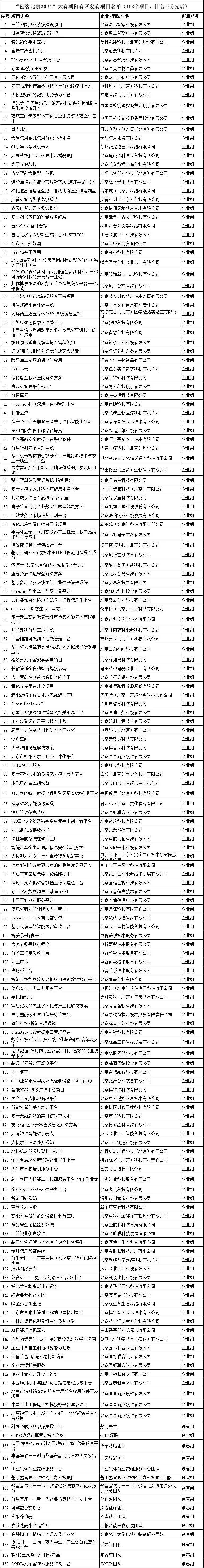 “創(chuàng)客北京2024”創(chuàng)新創(chuàng)業(yè)大賽北京區(qū)域賽第二批復(fù)賽入圍項目名單公布！