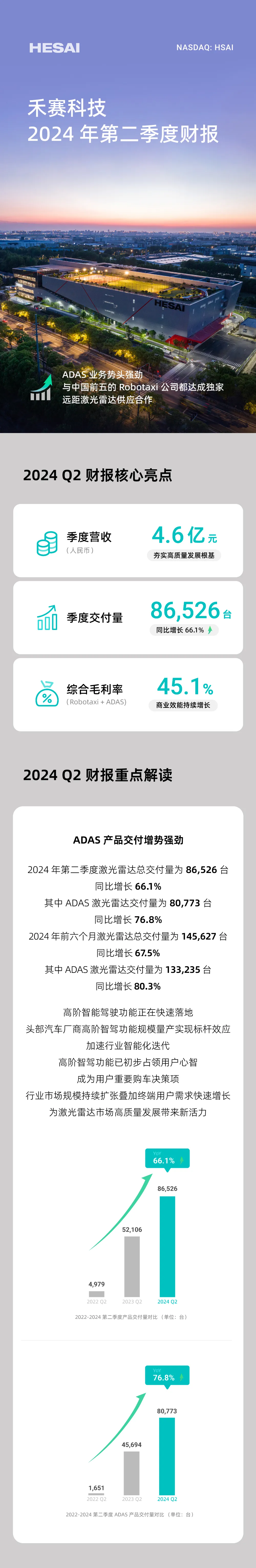 禾賽發(fā)布2024 Q2財(cái)報(bào)：乘用車與Robotaxi雙輪驅(qū)動(dòng)，訂單激增鎖定強(qiáng)勁增長