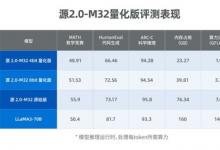 源2.0-M32大模型發(fā)布量化版 運行顯存僅需23GB 性能可媲美LLaMA3