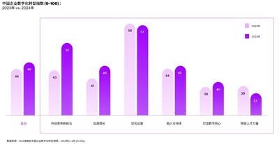 埃森哲中國企業(yè)數(shù)字化轉(zhuǎn)型指數(shù)：中國企業(yè)在維持卓越運(yùn)營的同時(shí)，重新聚焦于創(chuàng)新與增長。