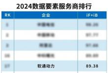 實(shí)力上榜 | 軟通動(dòng)力入選