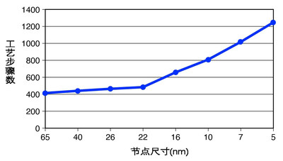 圖：更小的電路特征顯著增加了檢測(cè)需求，這通常最好使用激光來(lái)實(shí)現(xiàn)。