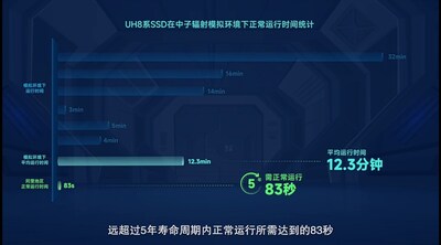 （中子實驗：UH8系SSD正常運行時間）