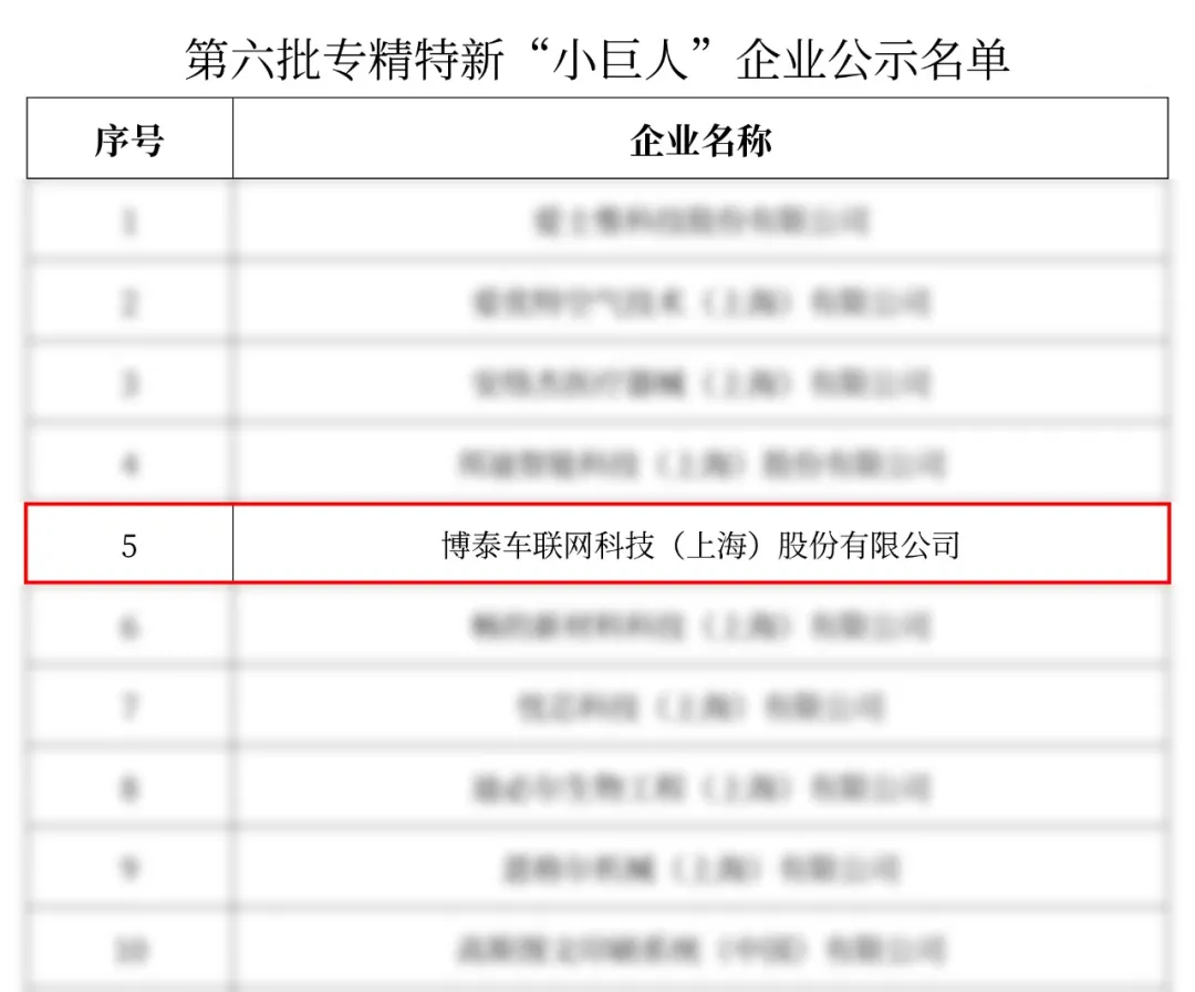 博泰車(chē)聯(lián)網(wǎng)榮獲國(guó)家級(jí)專(zhuān)精特新“小巨人”企業(yè)稱(chēng)號(hào)