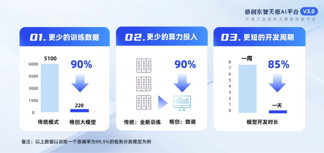格創(chuàng)東智天樞AI平臺(tái)3.0發(fā)布，打造工業(yè)智檢大模型創(chuàng)新平臺(tái)，賦能企業(yè)AI應(yīng)用綜合性人才培養(yǎng)
