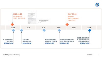 新機械法規(guī)(EU) 2023/1230實施時間表
