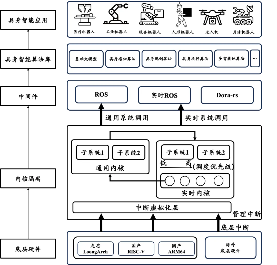 中國(guó)信通院、北郵與清華聯(lián)合發(fā)布開源具身智能操作系統(tǒng)