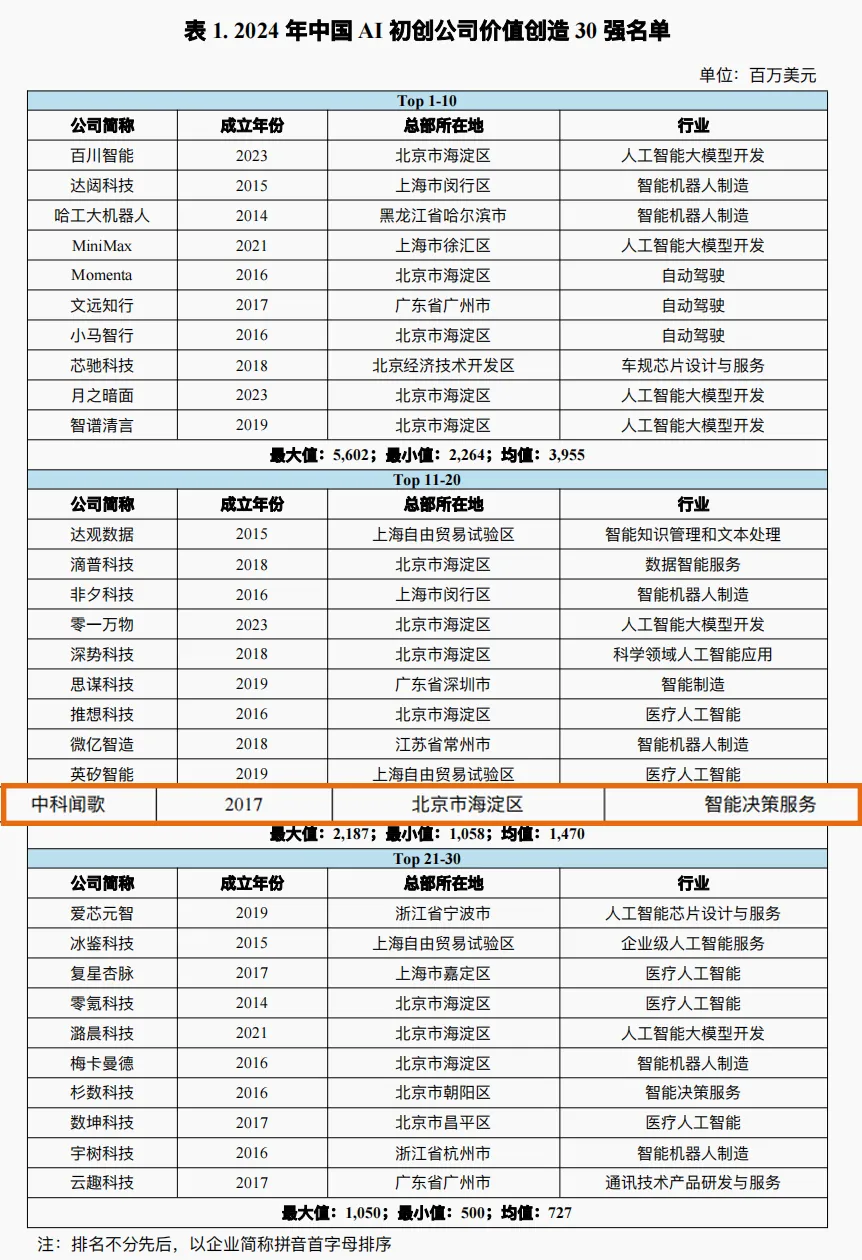中科聞歌入選中國人工智能初創(chuàng)公司價(jià)值創(chuàng)造30強(qiáng)，領(lǐng)先智能決策賽道