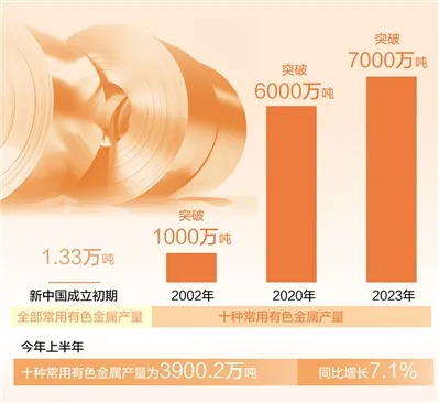 不斷向高端化、智能化、綠色化發(fā)展 | 有色金屬工業(yè)越來(lái)越“出色”