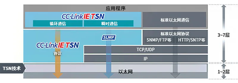 FR-TSN交換機與CC-Link IE TSN：打造工業(yè)自動化高效網(wǎng)絡引擎