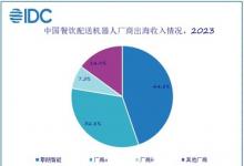 IDC報(bào)告：中國(guó)餐飲配送機(jī)器人占出海主力軍，擎朗智能位列第一