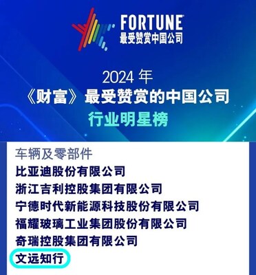 北京時間11月5日晚，《財富》中文網發(fā)布2024年最受贊賞的中國公司榜單，全球領先的自動駕駛科技公司文遠知行WeRide（納斯達克證券交易所代碼：WRD）成功入選， 在“車輛及零部件行業(yè)明星榜”上，與比亞迪、吉利、寧德時代、福耀玻璃、奇瑞等知名企業(yè)同列，是唯一一家也是迄今首家上榜的自動駕駛科技公司。