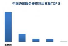 中國邊緣服務(wù)器市場持續(xù)兩位數(shù)增長，浪潮信息蟬聯(lián)第一