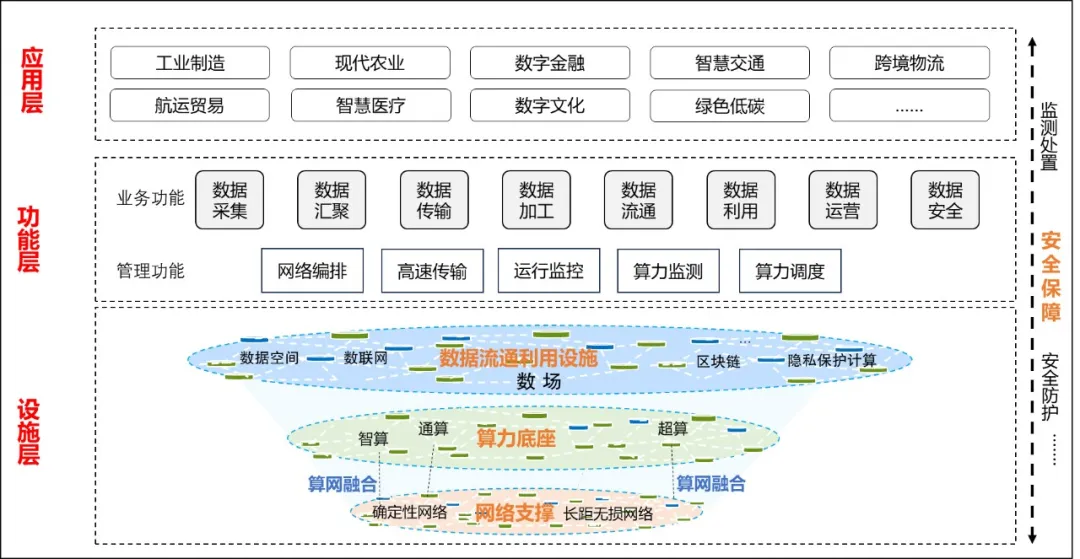我國將在五年內(nèi)基本建成國家數(shù)據(jù)基礎設施主體結構