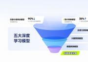 MediaGo推出五大深度學(xué)習(xí)模型 精準(zhǔn)作用營銷全鏈路提升轉(zhuǎn)化率