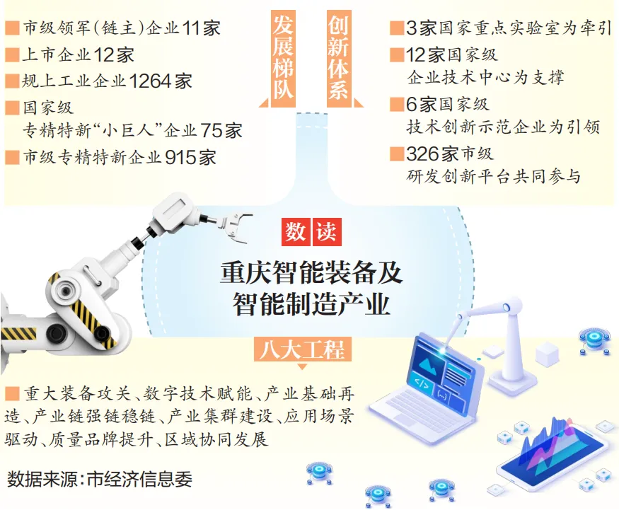 沖擊5000億級(jí)產(chǎn)值規(guī)模 重慶錨定智能裝備制造突圍進(jìn)階
