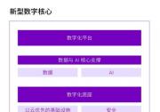 埃森哲研究：投資數(shù)字核心將引領企業(yè)重塑增長，釋放生成式人工智能價值