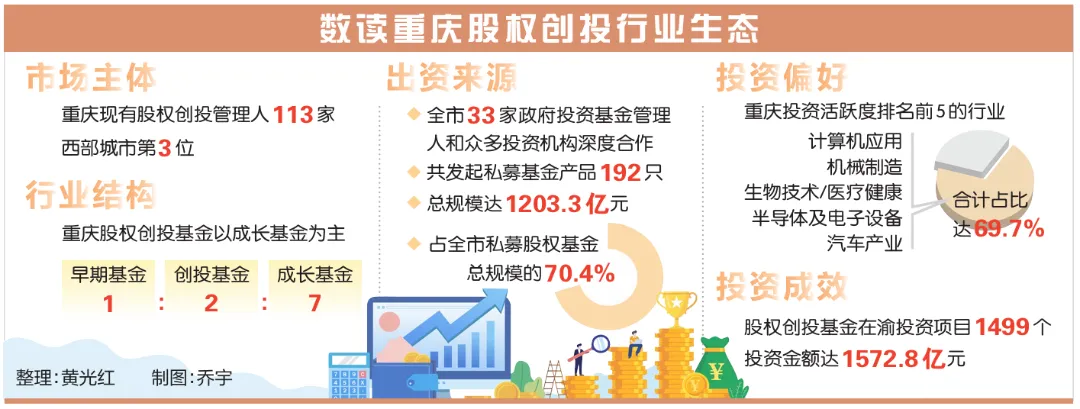 重慶加快打造西部股權投資基金發(fā)展高地 股權創(chuàng)投基金在渝投資項目達1499個，投資金額達1572.8億元
