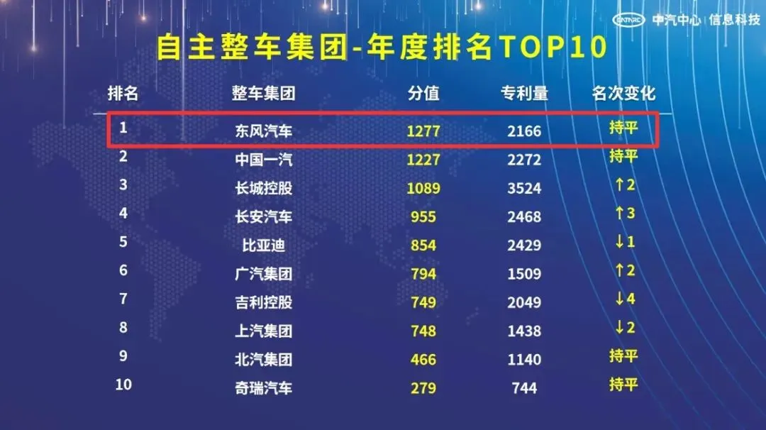 東風(fēng)汽車專利創(chuàng)新指數(shù)連續(xù)3年位列第一