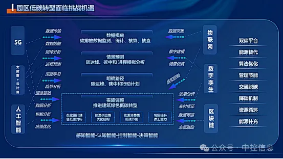 數(shù)智向“新”力（16）| 以數(shù)智化低碳踐行發(fā)展理念，探尋中國(guó)建筑的數(shù)智化凈碳之路