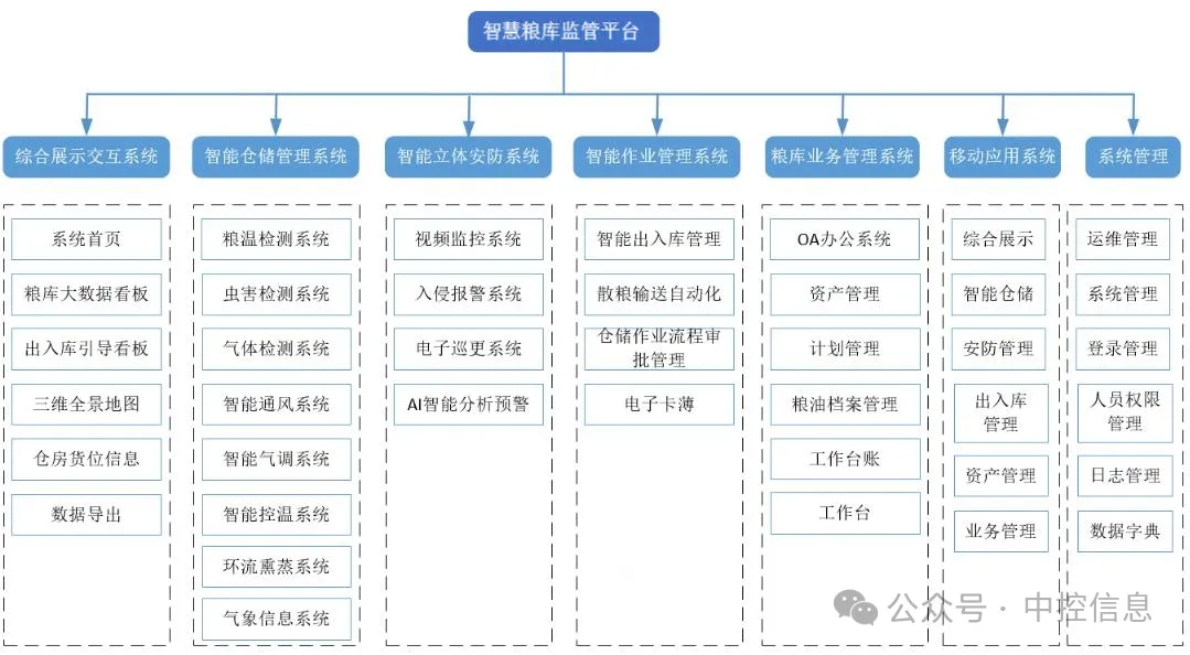 響應(yīng)國(guó)家“加強(qiáng)智能糧庫(kù)建設(shè)”號(hào)召，中控信息糧庫(kù)智能化項(xiàng)目“蓬勃”發(fā)展