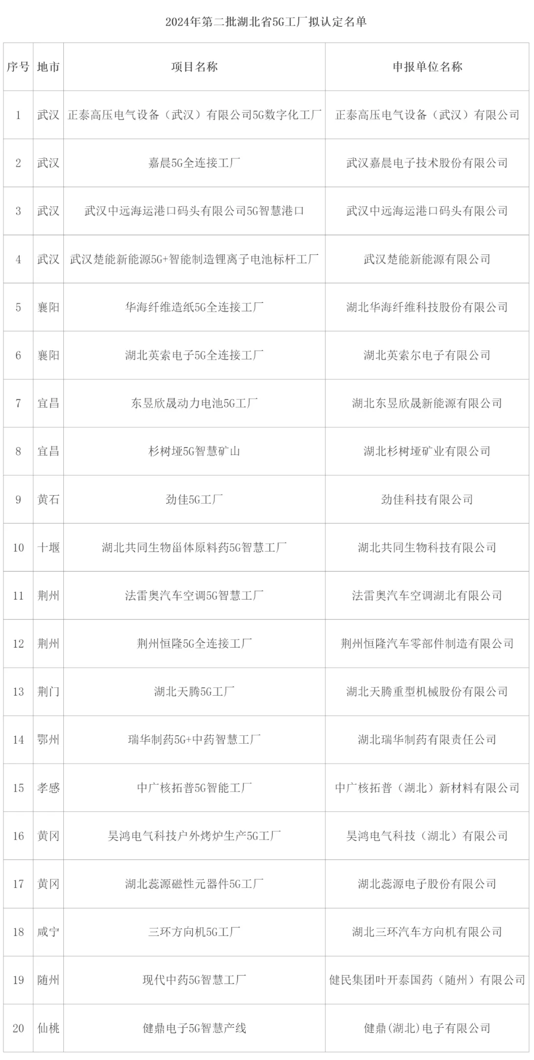 關(guān)于2024年第二批湖北省5G工廠擬認(rèn)定名單的公示