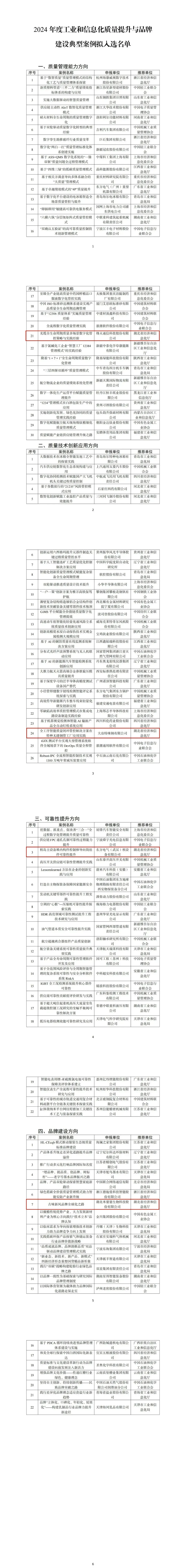 2024年度工業(yè)和信息化質(zhì)量提升與品牌建設(shè)典型案例擬入選名單公示