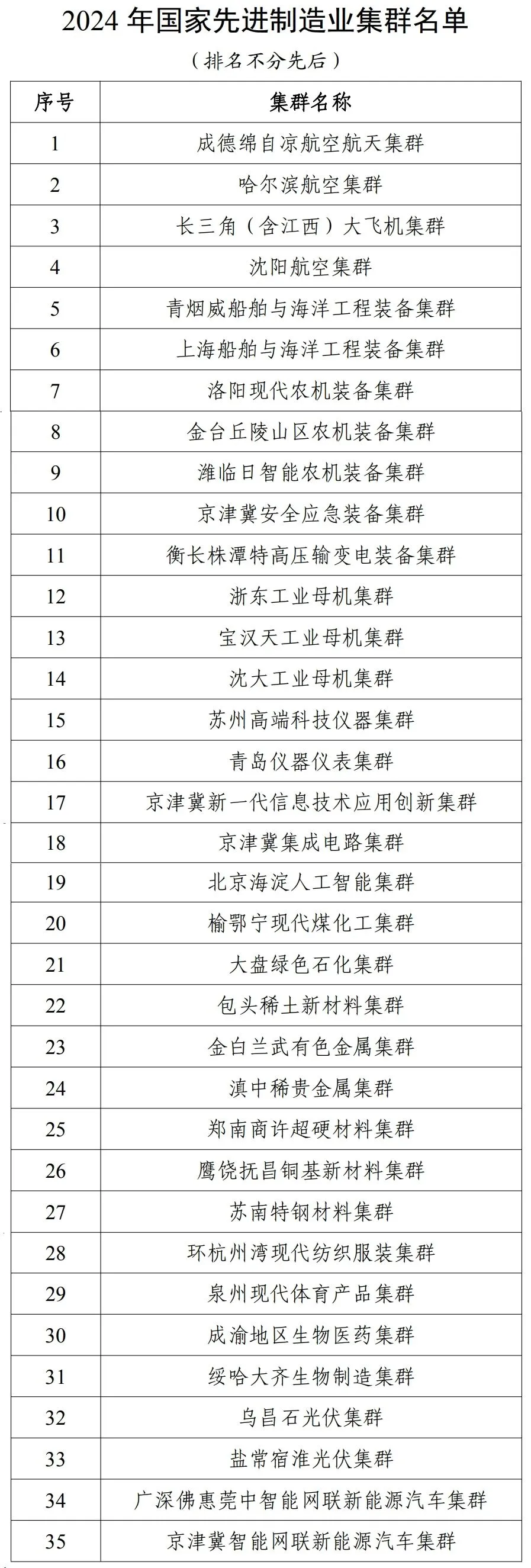 35個(gè)！2024年國家先進(jìn)制造業(yè)集群名單公布