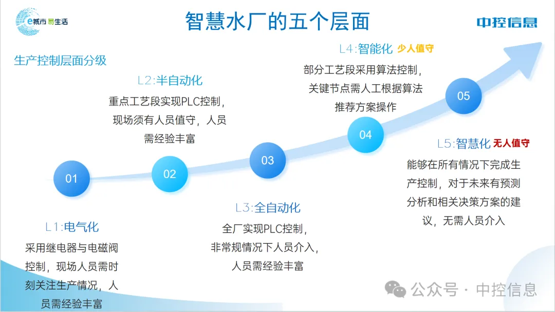 中控信息“水廠工藝大腦”，助力水廠智慧化升級