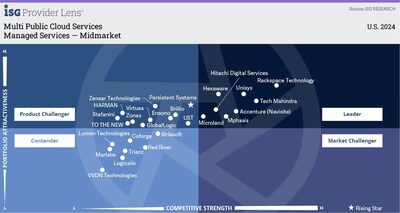 Microland has been recognized as a Leader in the ISG Provider Lens? 2024 for Multi Public Cloud Services in the U.S. Microland has been recognized as a Leader in the ISG Provider Lens? 2024 for Multi Public Cloud Services in the U.S.