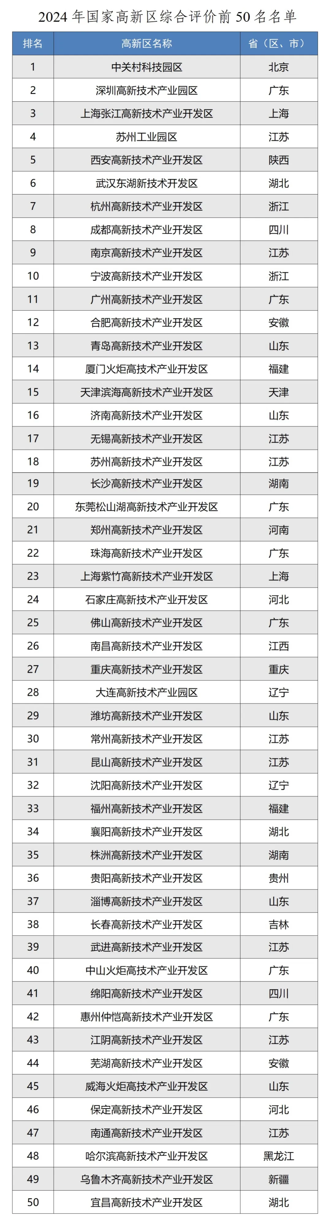 工信部公布2024年國家高新區(qū)評價(jià)結(jié)果