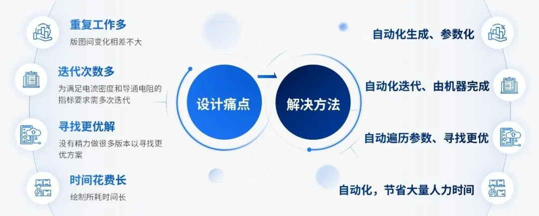 華大九天PowerMOS版圖自動(dòng)化工具助力電源管理集成電路設(shè)計(jì)