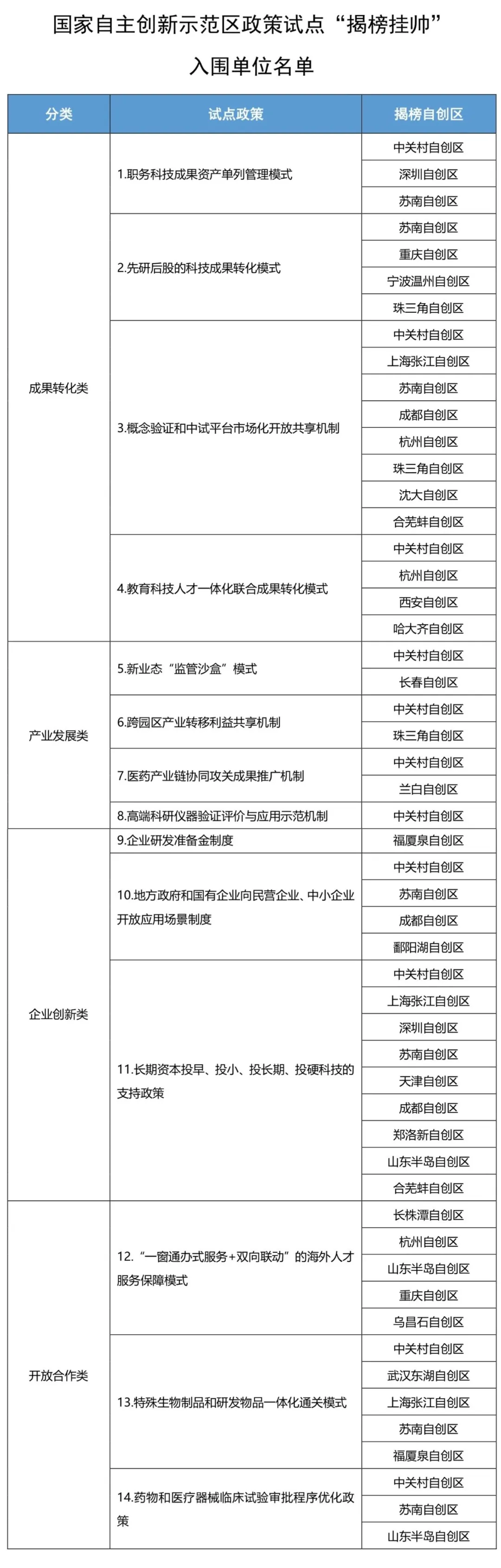 國家自主創(chuàng)新示范區(qū)2024年政策試點“揭榜掛帥”入圍單位名單公布